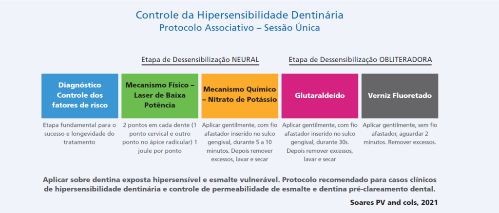 protocolo de tratamento para hipersensibilidade dentinária