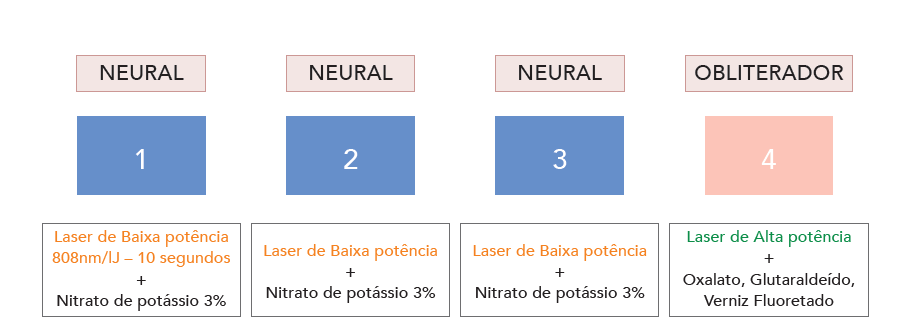 Protocolo associado no controle da dor por hipersensibilidade dentinária. Observe a divisão entre neural e obliterador.